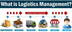 Logistics and Supply Chain Management